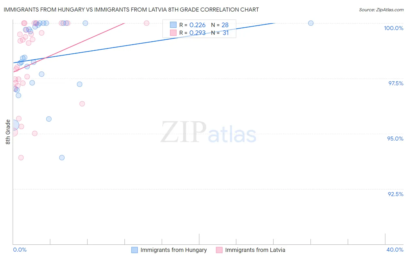 Immigrants from Hungary vs Immigrants from Latvia 8th Grade