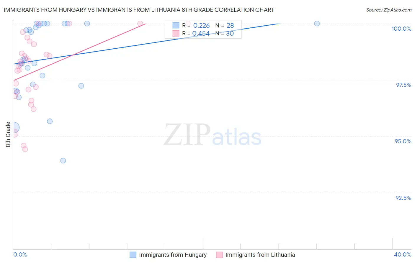 Immigrants from Hungary vs Immigrants from Lithuania 8th Grade