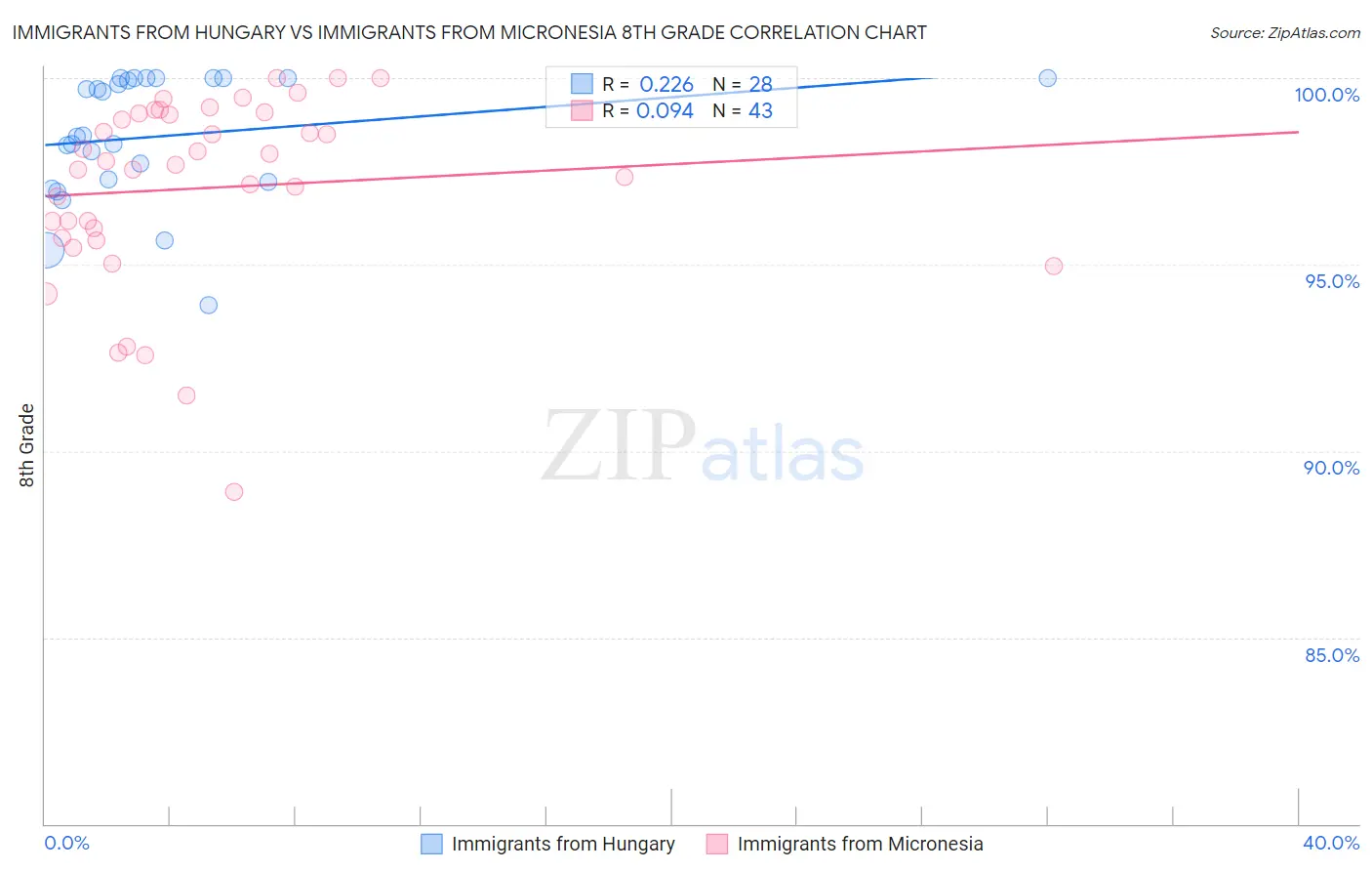 Immigrants from Hungary vs Immigrants from Micronesia 8th Grade