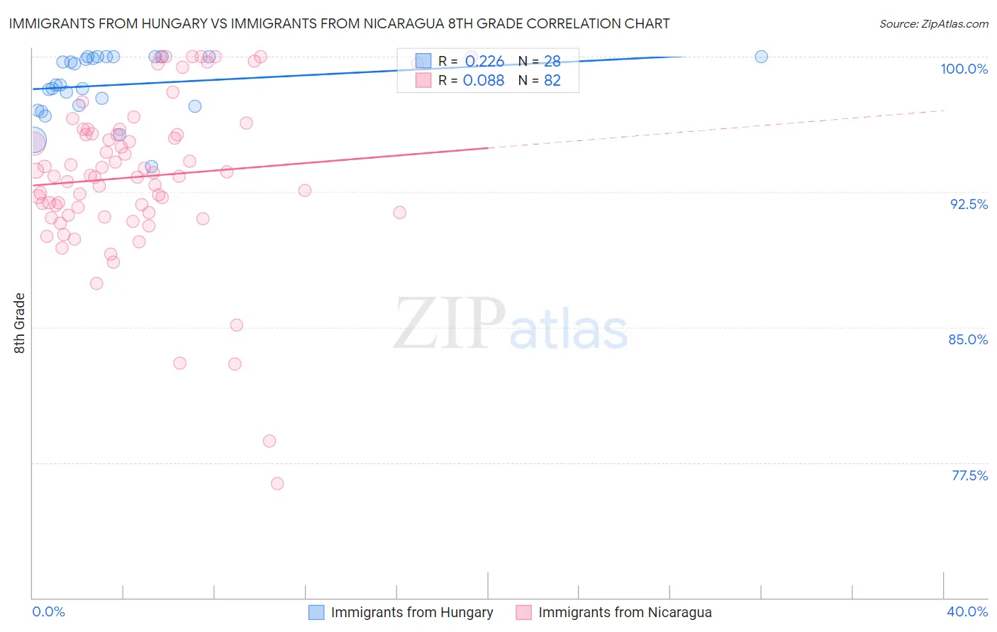 Immigrants from Hungary vs Immigrants from Nicaragua 8th Grade