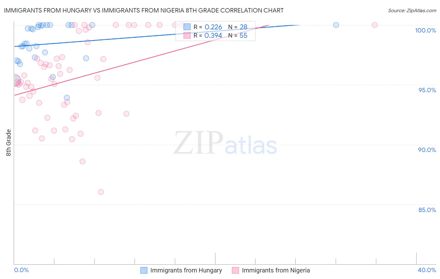 Immigrants from Hungary vs Immigrants from Nigeria 8th Grade
