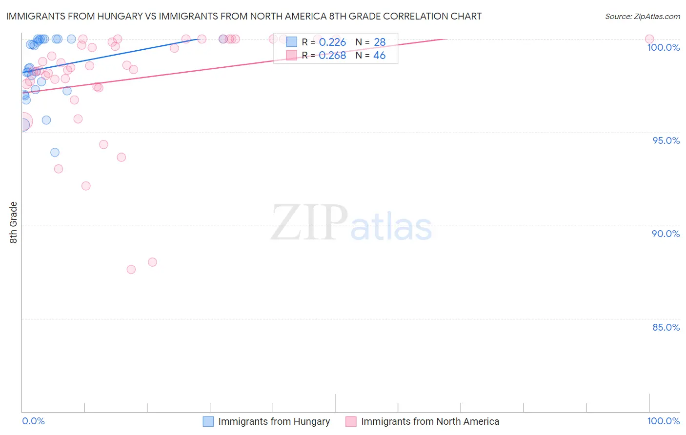 Immigrants from Hungary vs Immigrants from North America 8th Grade