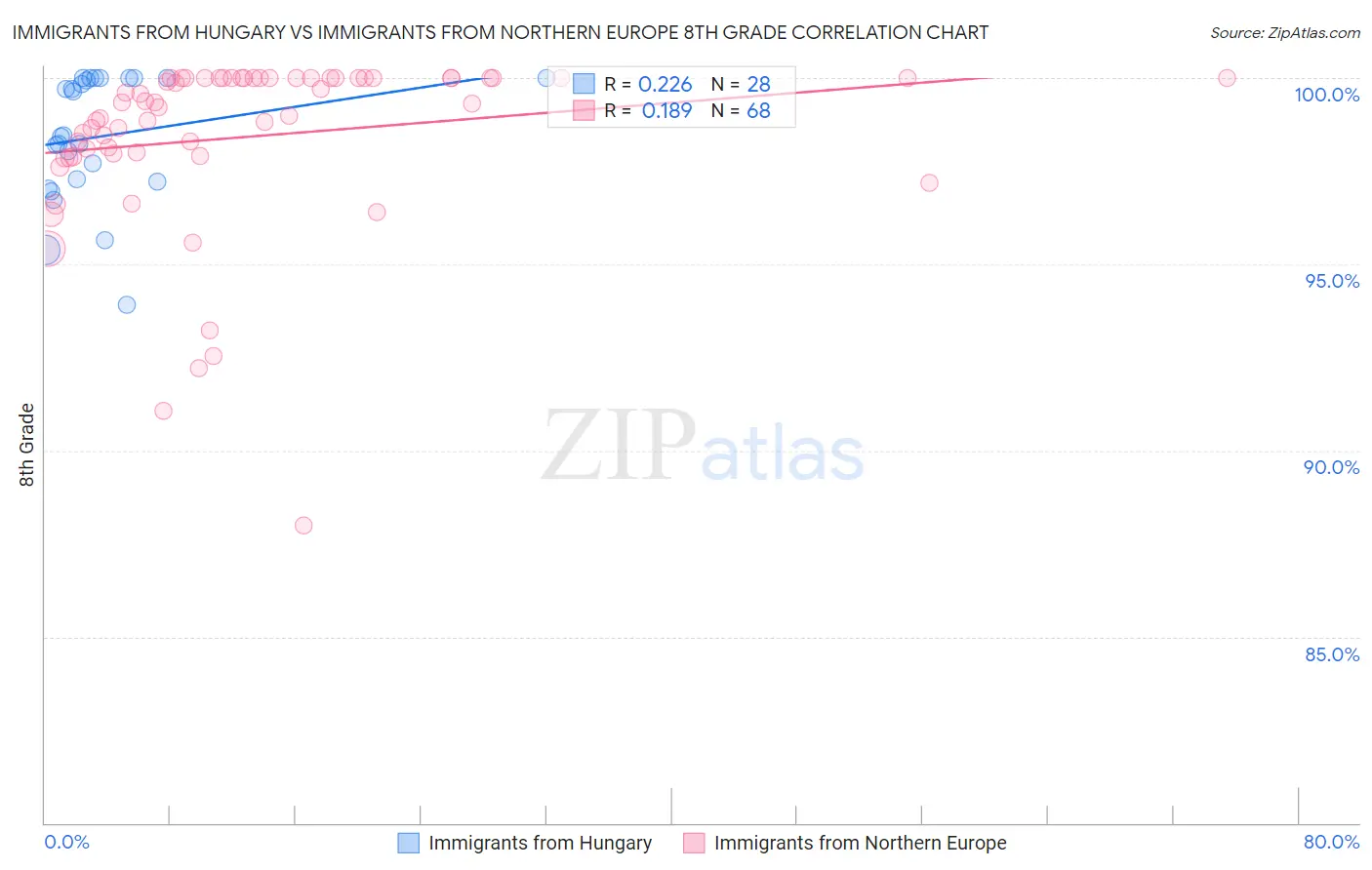 Immigrants from Hungary vs Immigrants from Northern Europe 8th Grade