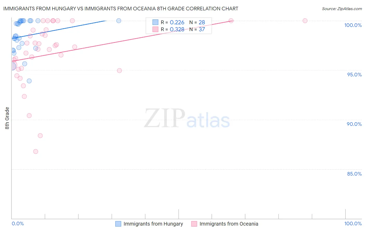 Immigrants from Hungary vs Immigrants from Oceania 8th Grade