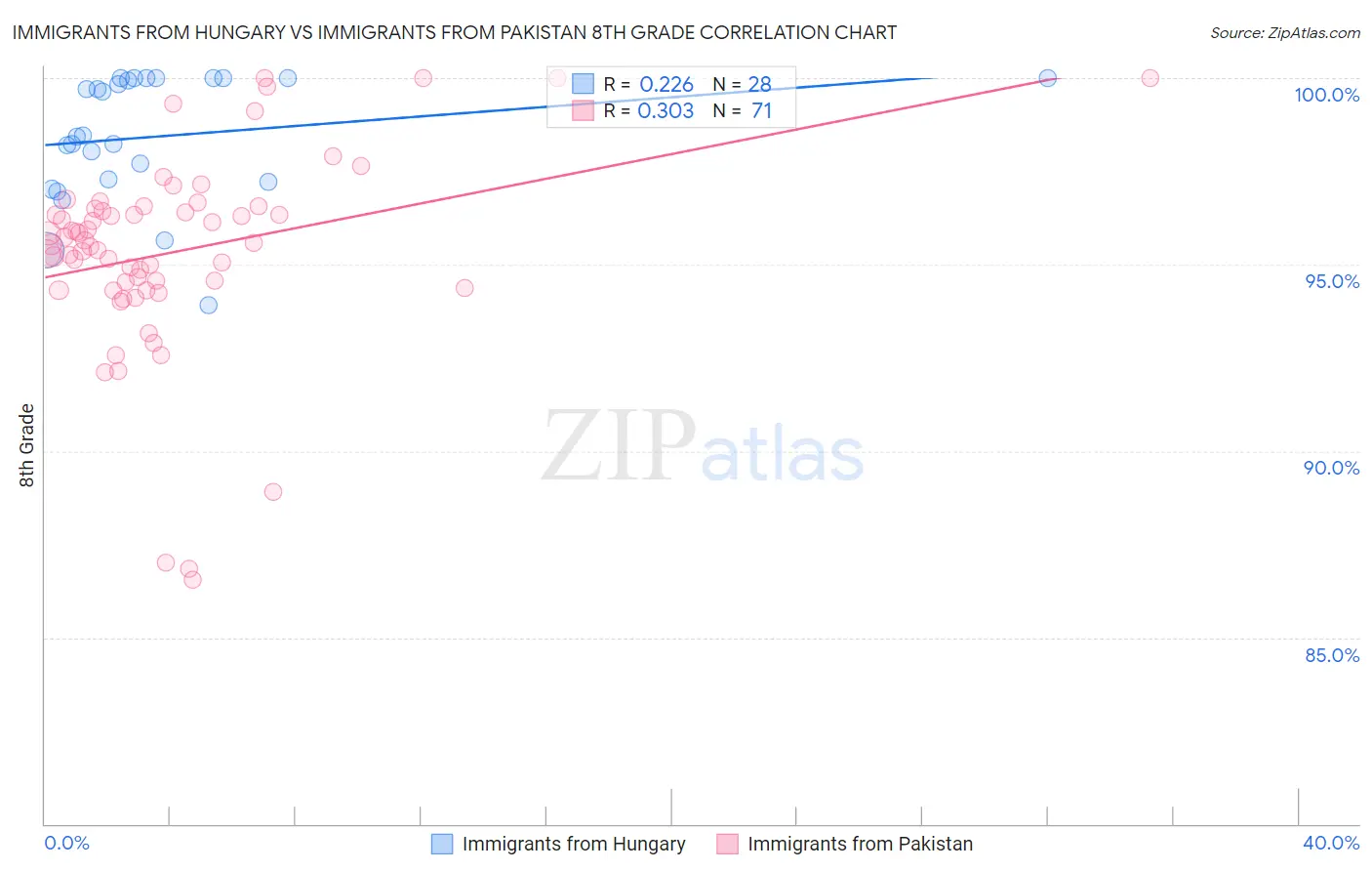 Immigrants from Hungary vs Immigrants from Pakistan 8th Grade