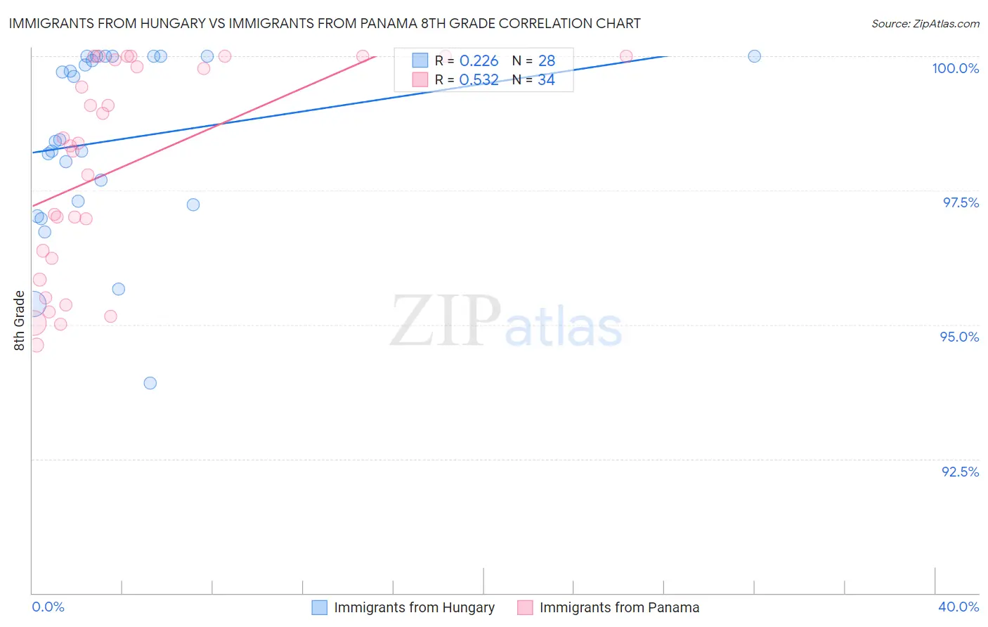 Immigrants from Hungary vs Immigrants from Panama 8th Grade