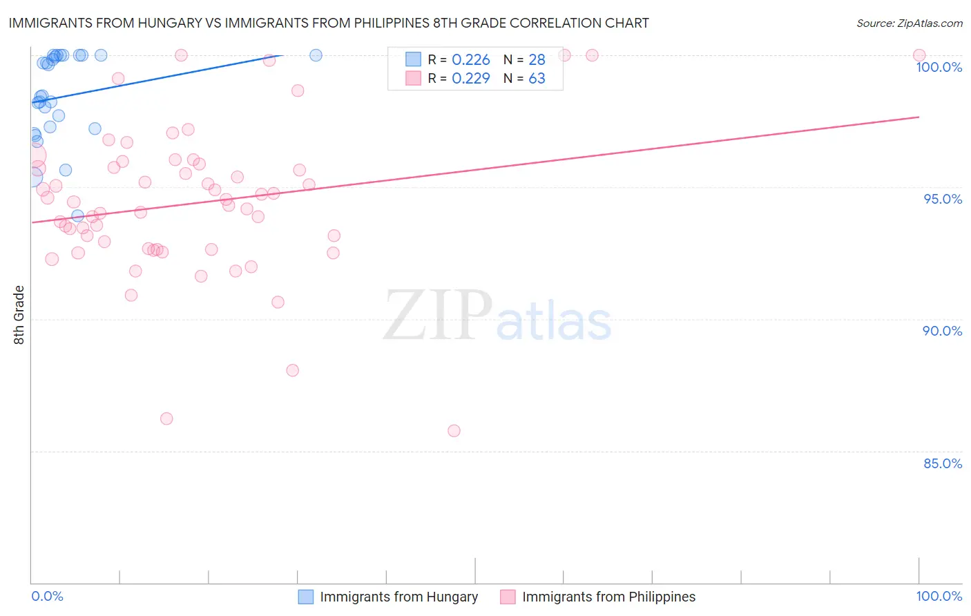 Immigrants from Hungary vs Immigrants from Philippines 8th Grade