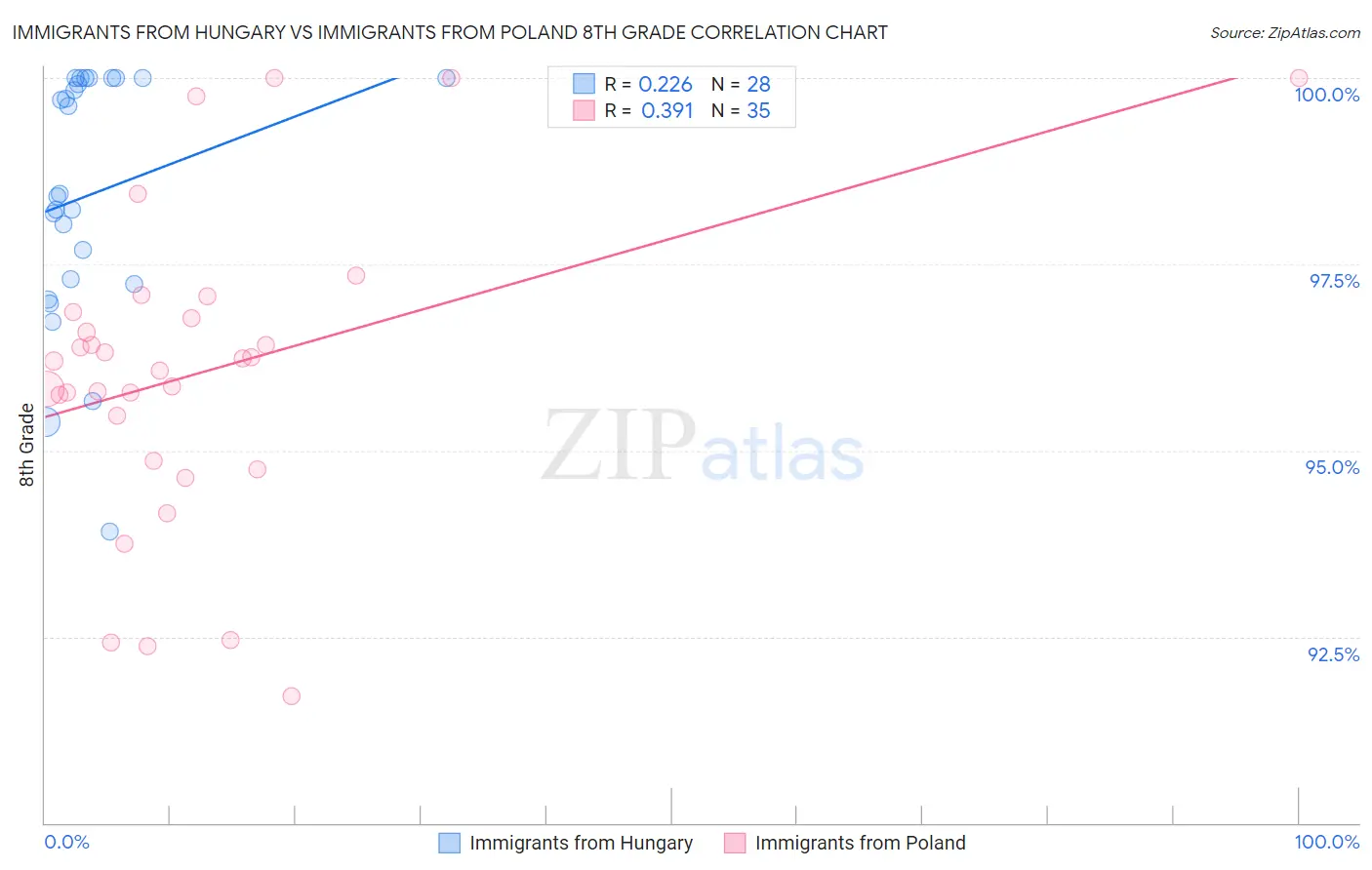 Immigrants from Hungary vs Immigrants from Poland 8th Grade