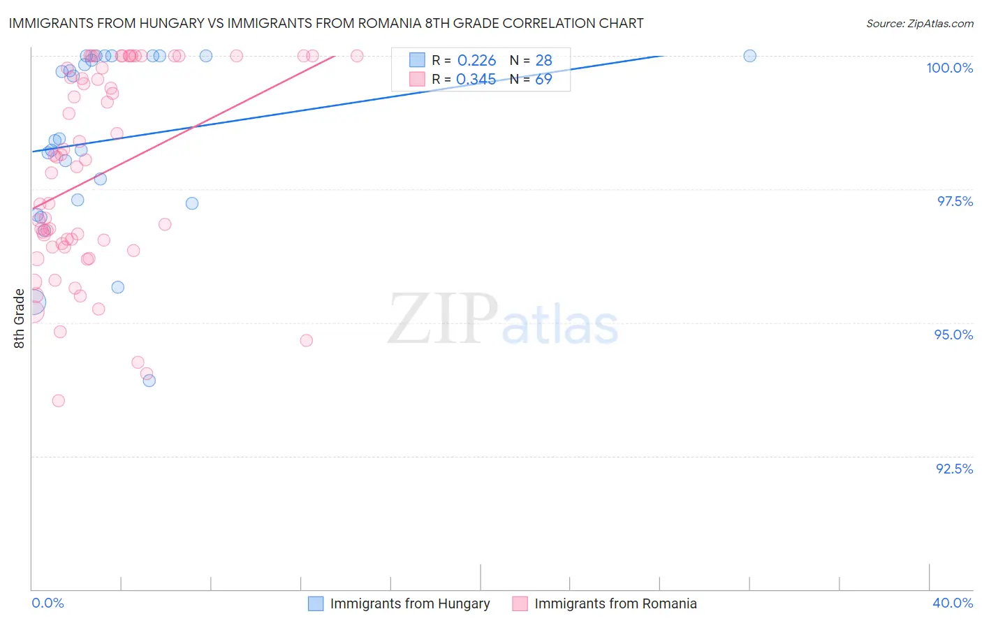 Immigrants from Hungary vs Immigrants from Romania 8th Grade