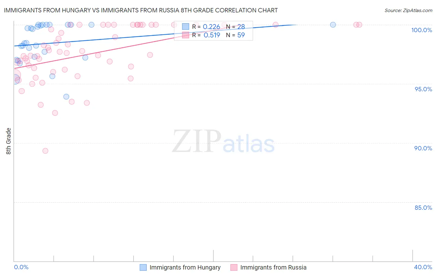 Immigrants from Hungary vs Immigrants from Russia 8th Grade