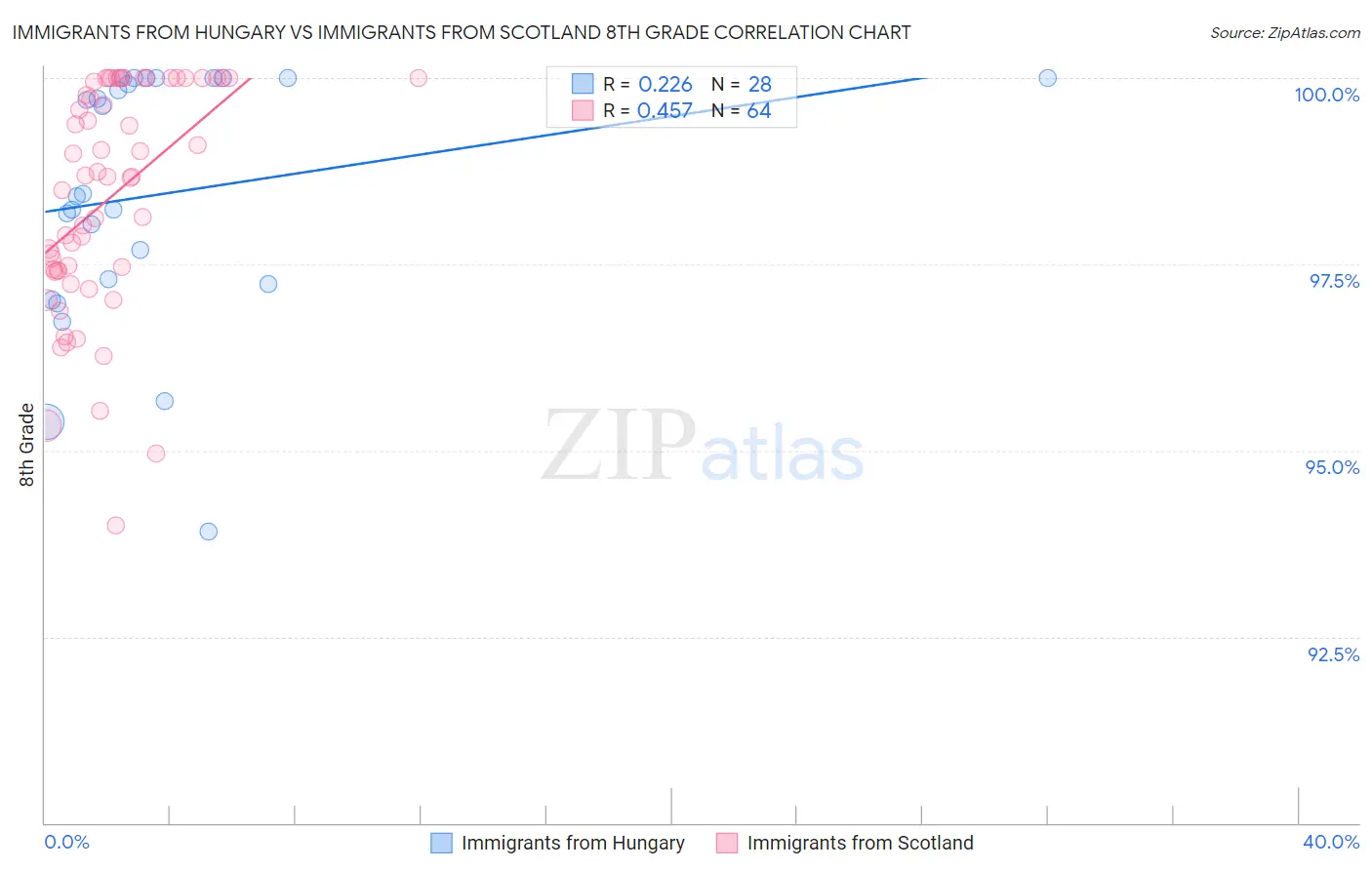 Immigrants from Hungary vs Immigrants from Scotland 8th Grade