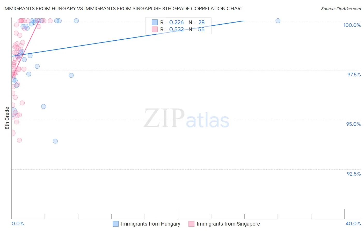 Immigrants from Hungary vs Immigrants from Singapore 8th Grade