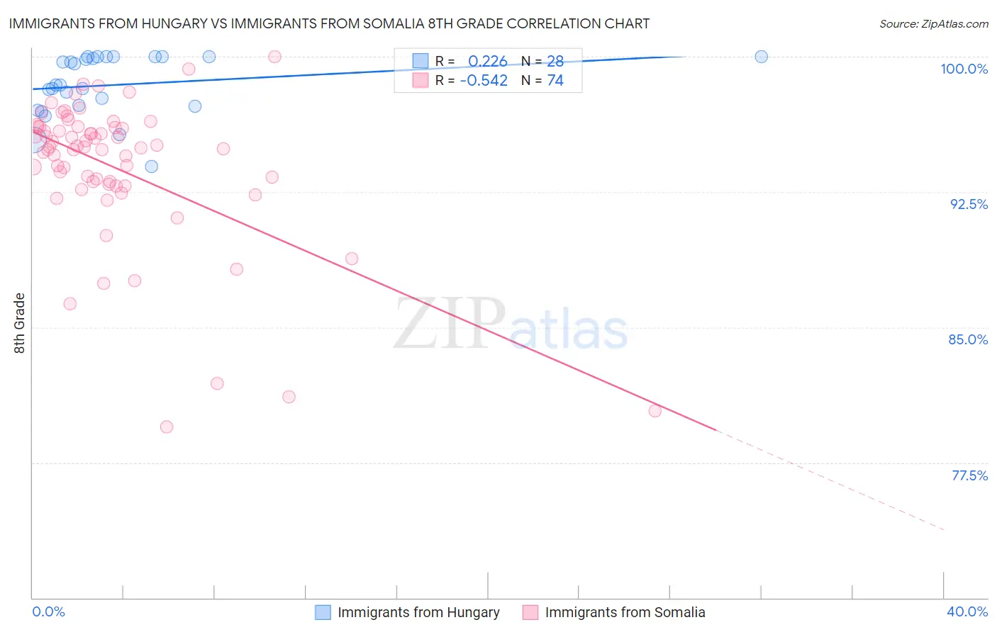 Immigrants from Hungary vs Immigrants from Somalia 8th Grade