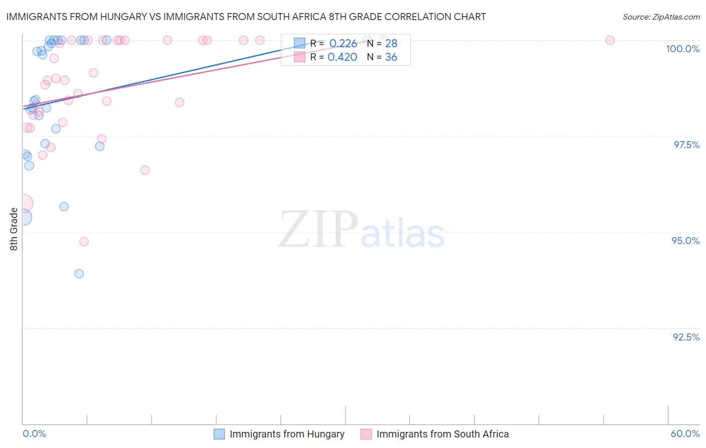Immigrants from Hungary vs Immigrants from South Africa 8th Grade