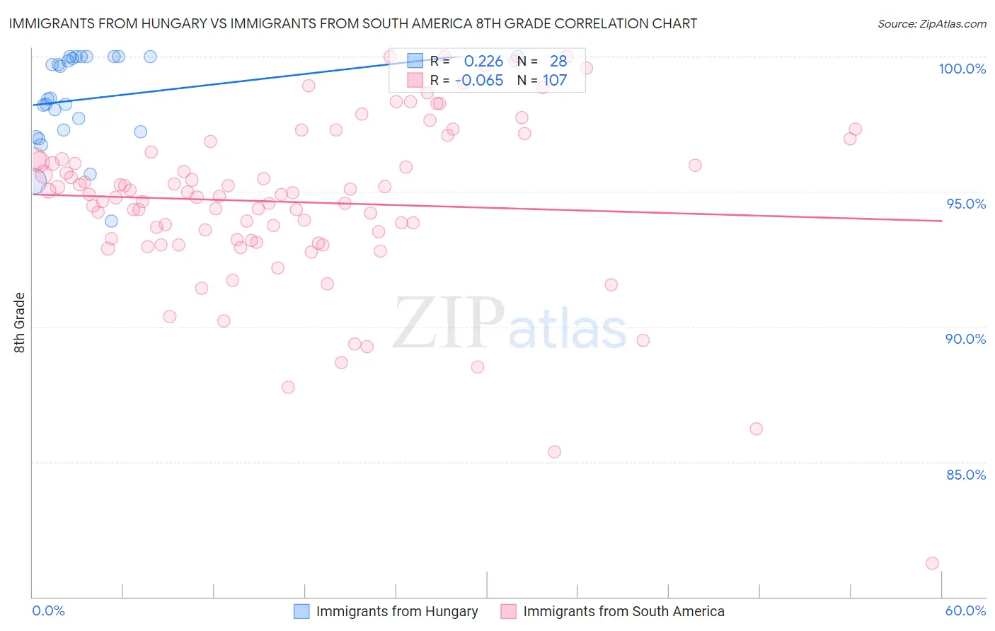 Immigrants from Hungary vs Immigrants from South America 8th Grade