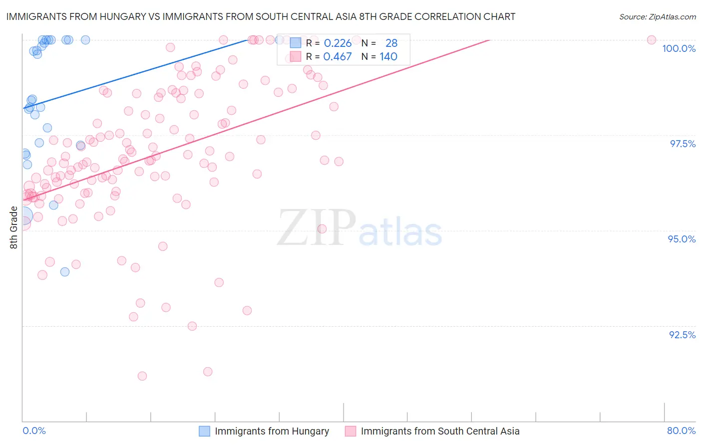 Immigrants from Hungary vs Immigrants from South Central Asia 8th Grade