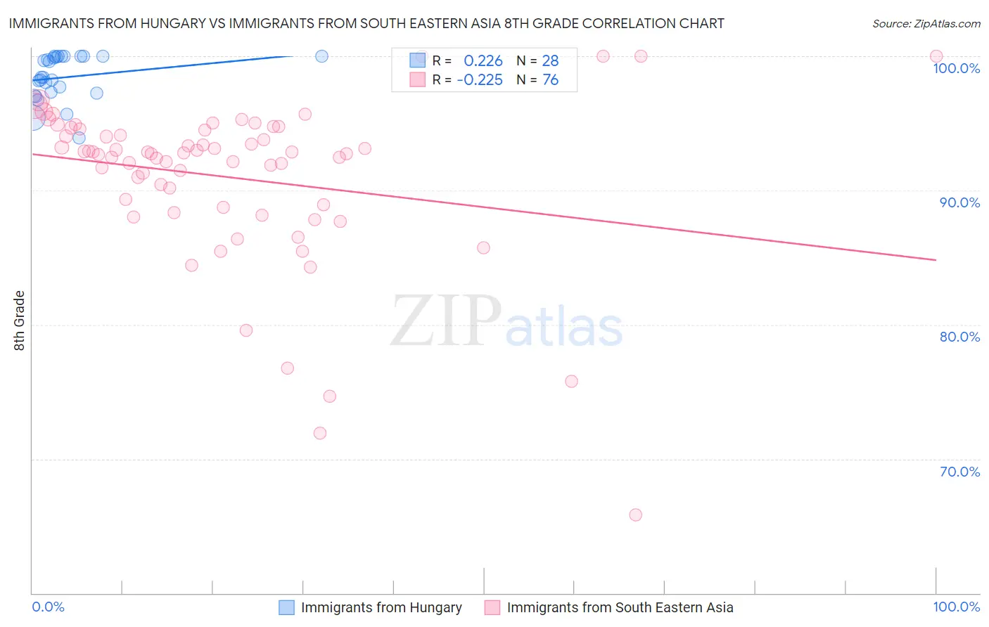 Immigrants from Hungary vs Immigrants from South Eastern Asia 8th Grade