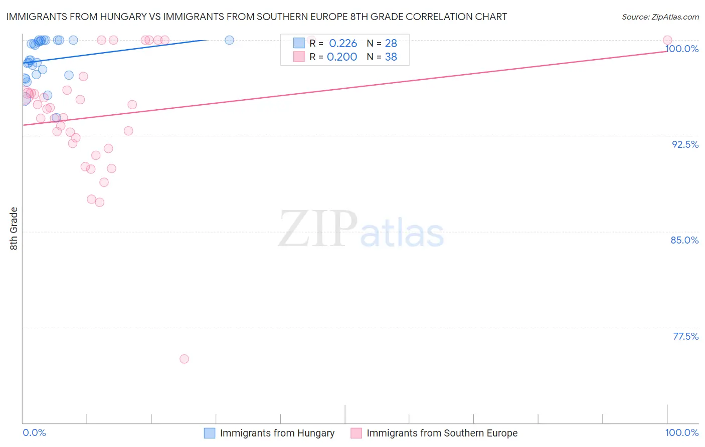 Immigrants from Hungary vs Immigrants from Southern Europe 8th Grade