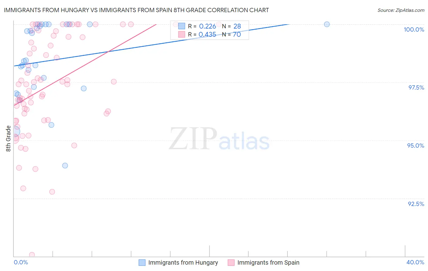 Immigrants from Hungary vs Immigrants from Spain 8th Grade