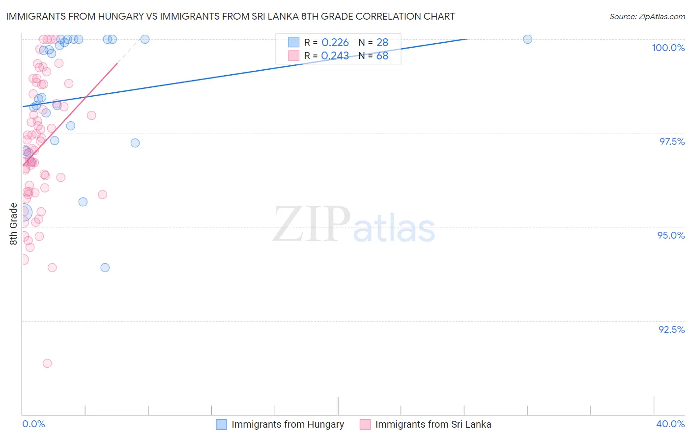 Immigrants from Hungary vs Immigrants from Sri Lanka 8th Grade