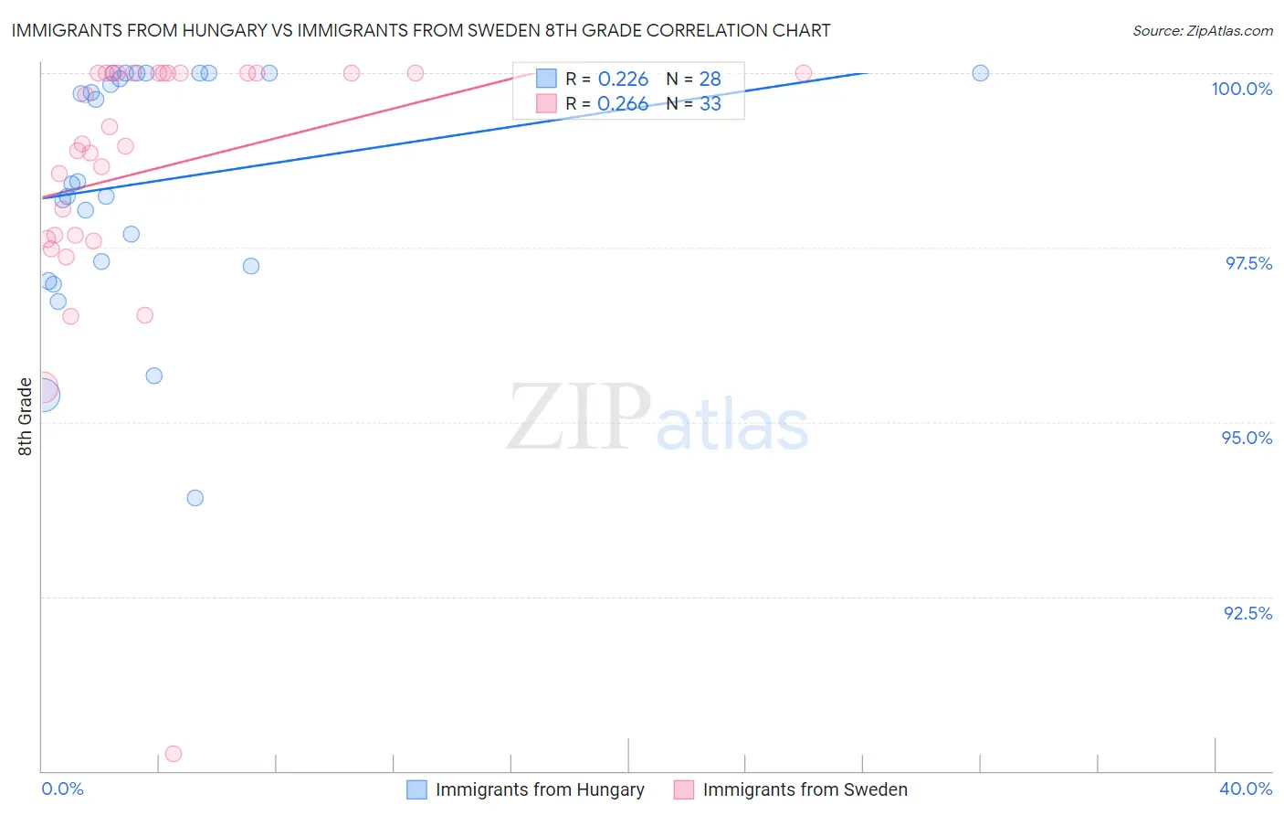 Immigrants from Hungary vs Immigrants from Sweden 8th Grade