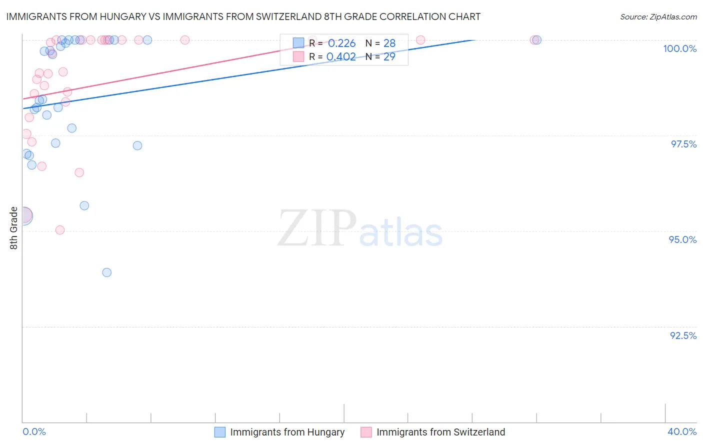 Immigrants from Hungary vs Immigrants from Switzerland 8th Grade