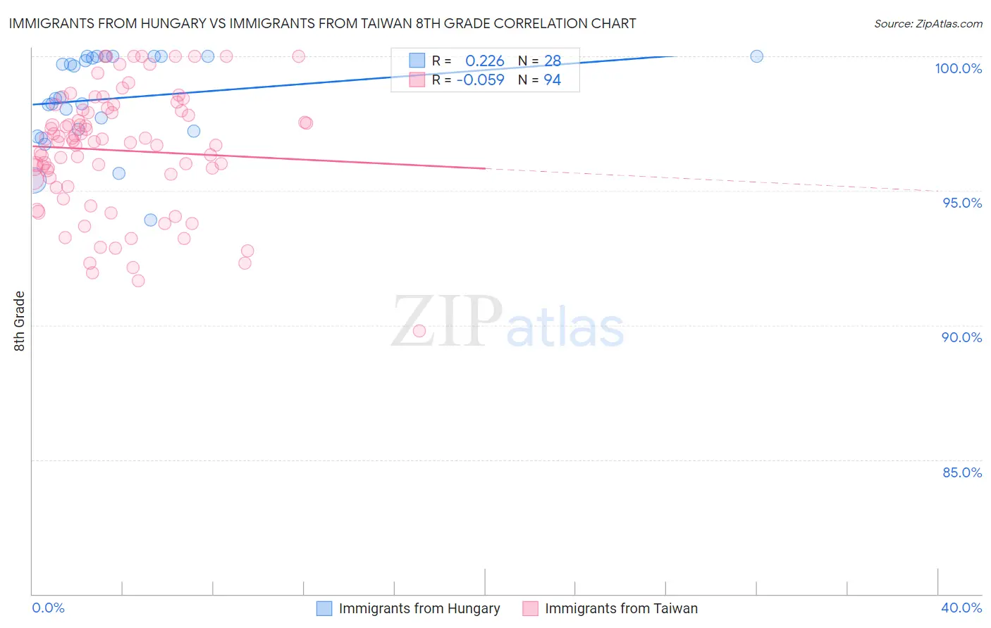 Immigrants from Hungary vs Immigrants from Taiwan 8th Grade