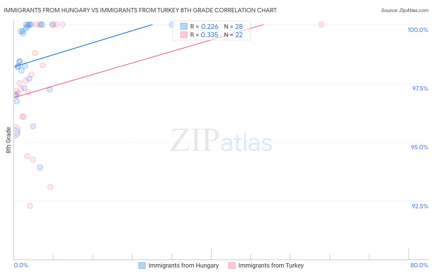 Immigrants from Hungary vs Immigrants from Turkey 8th Grade