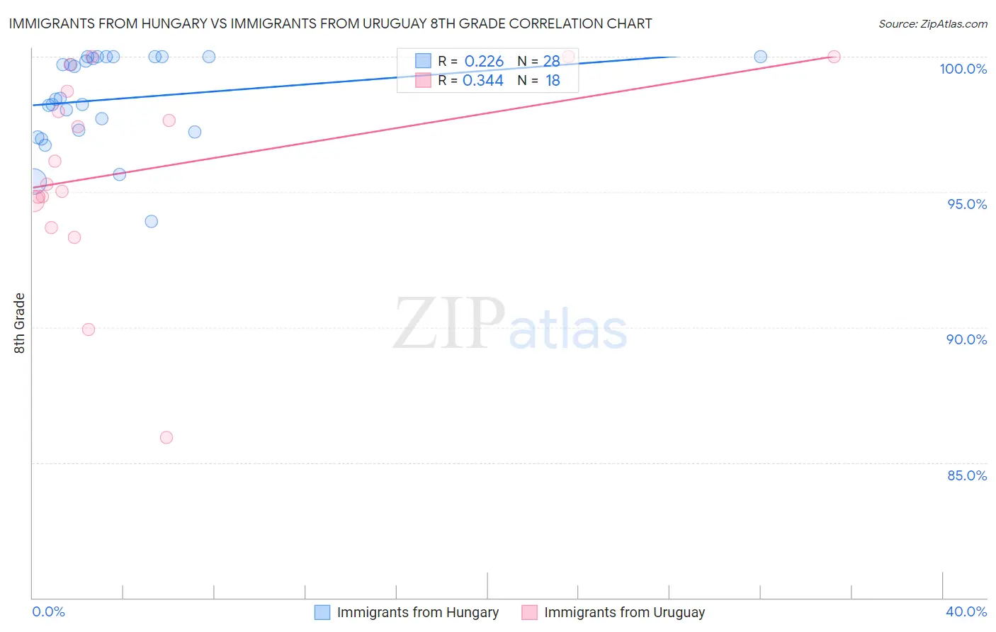 Immigrants from Hungary vs Immigrants from Uruguay 8th Grade