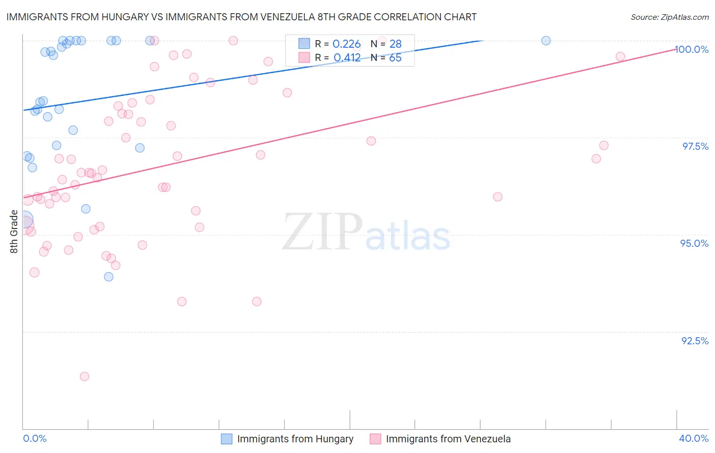 Immigrants from Hungary vs Immigrants from Venezuela 8th Grade