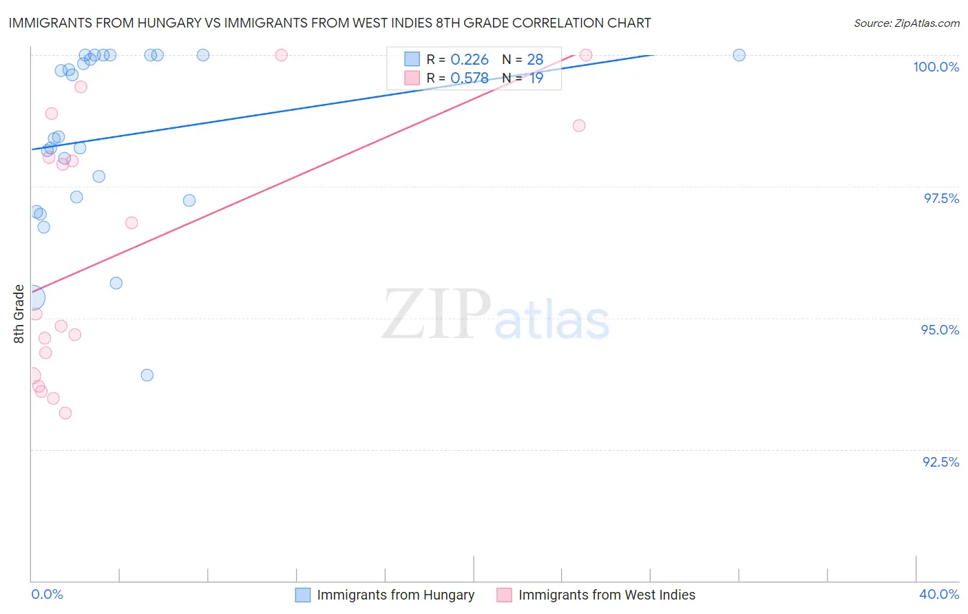 Immigrants from Hungary vs Immigrants from West Indies 8th Grade