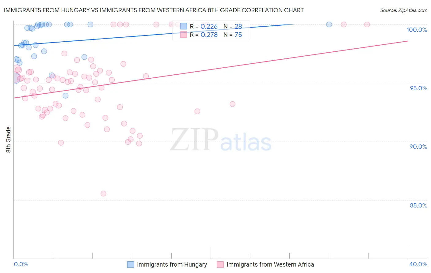 Immigrants from Hungary vs Immigrants from Western Africa 8th Grade