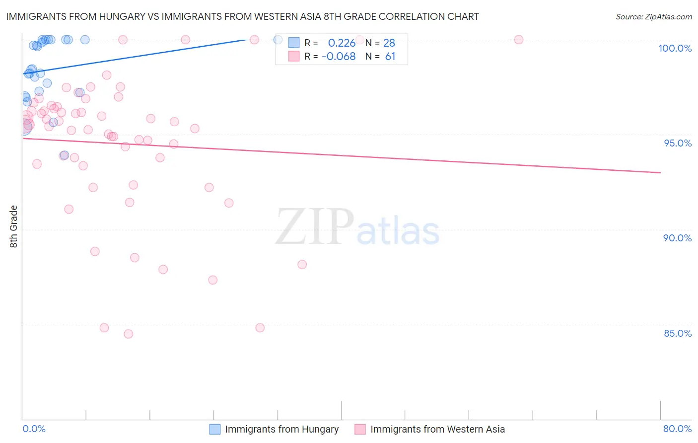 Immigrants from Hungary vs Immigrants from Western Asia 8th Grade