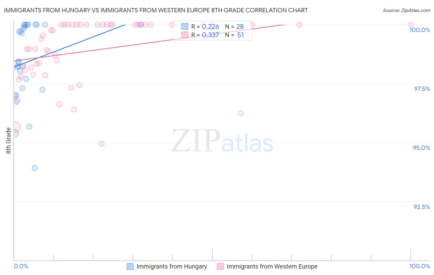 Immigrants from Hungary vs Immigrants from Western Europe 8th Grade