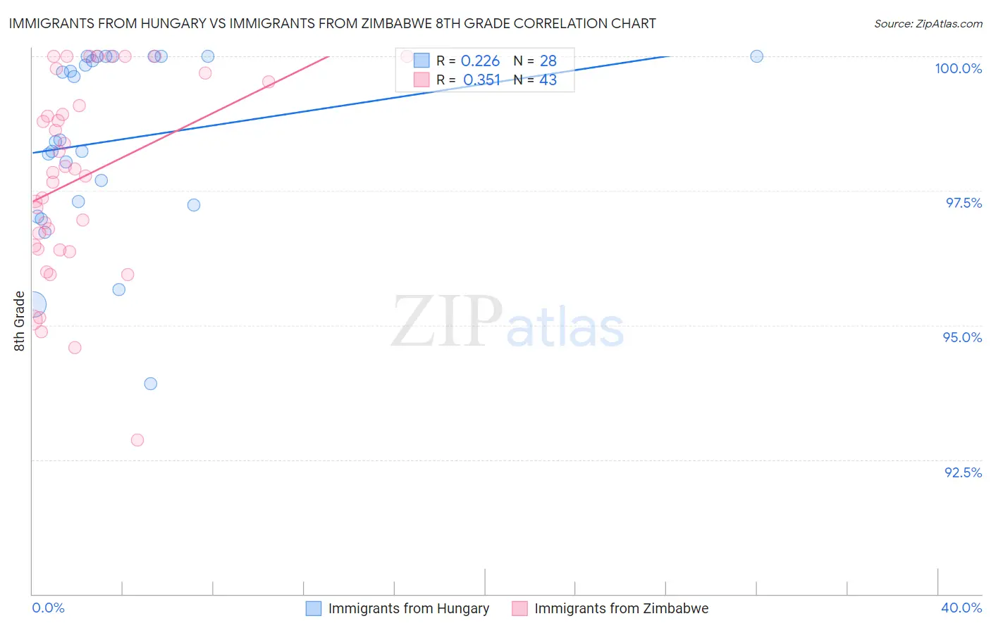 Immigrants from Hungary vs Immigrants from Zimbabwe 8th Grade