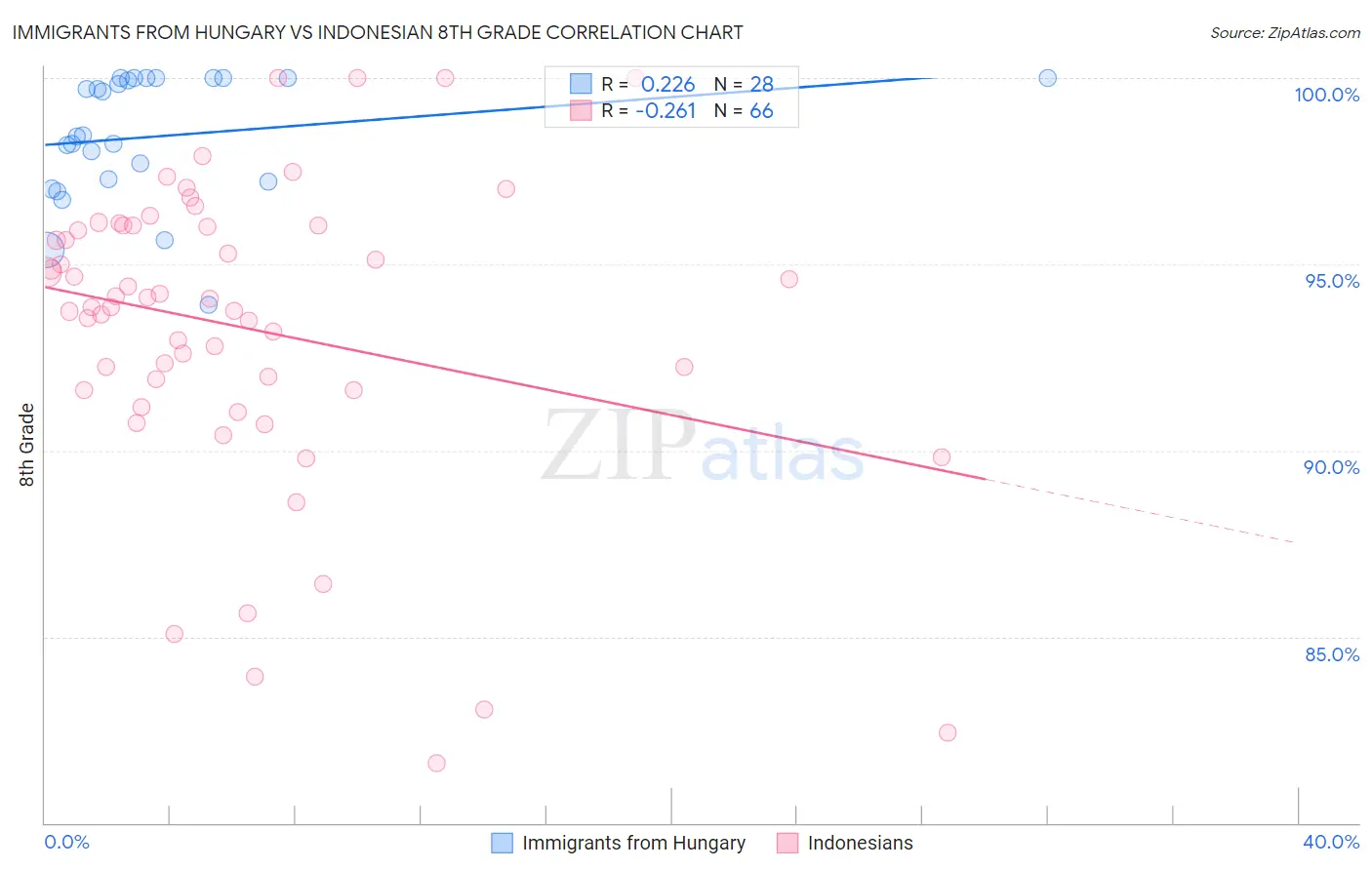 Immigrants from Hungary vs Indonesian 8th Grade