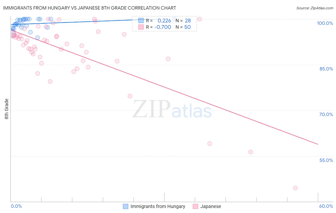 Immigrants from Hungary vs Japanese 8th Grade