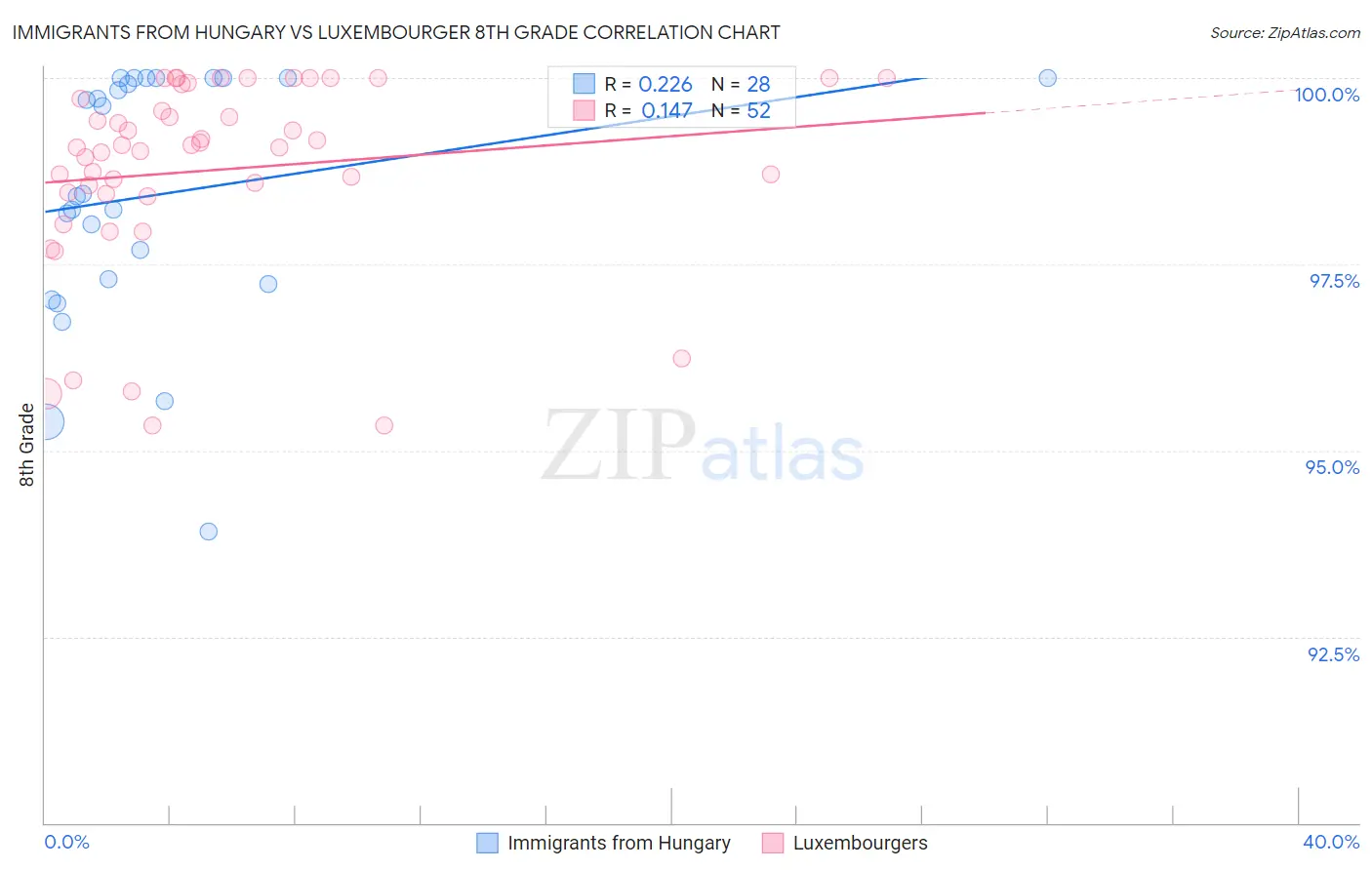 Immigrants from Hungary vs Luxembourger 8th Grade