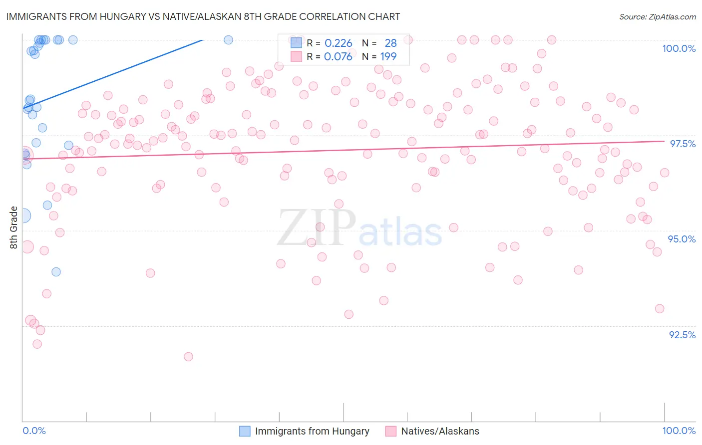 Immigrants from Hungary vs Native/Alaskan 8th Grade