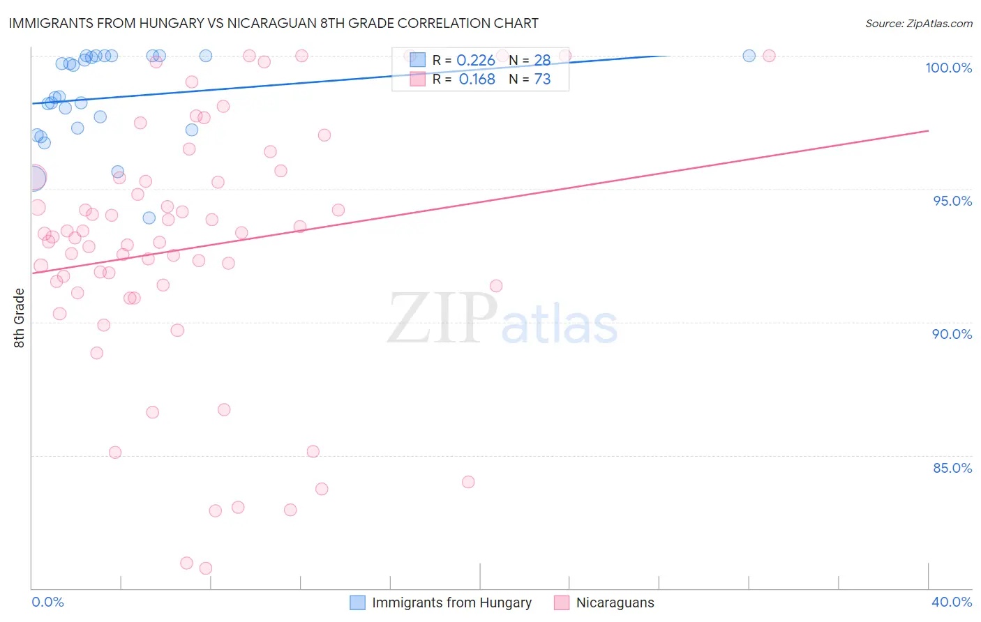 Immigrants from Hungary vs Nicaraguan 8th Grade