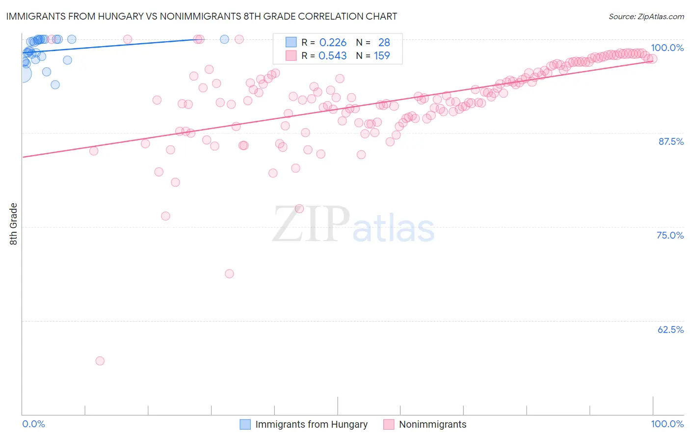 Immigrants from Hungary vs Nonimmigrants 8th Grade