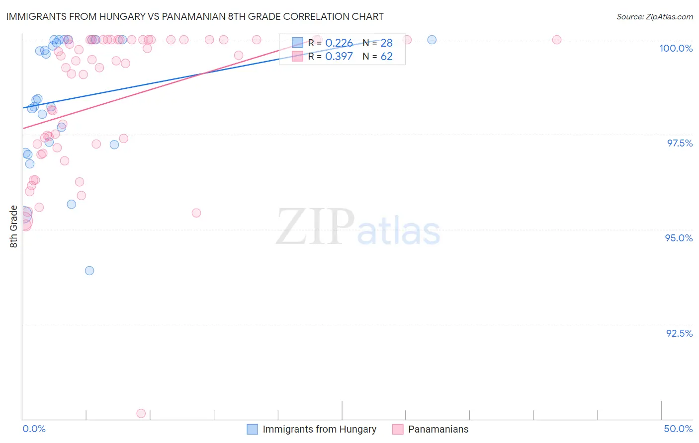 Immigrants from Hungary vs Panamanian 8th Grade