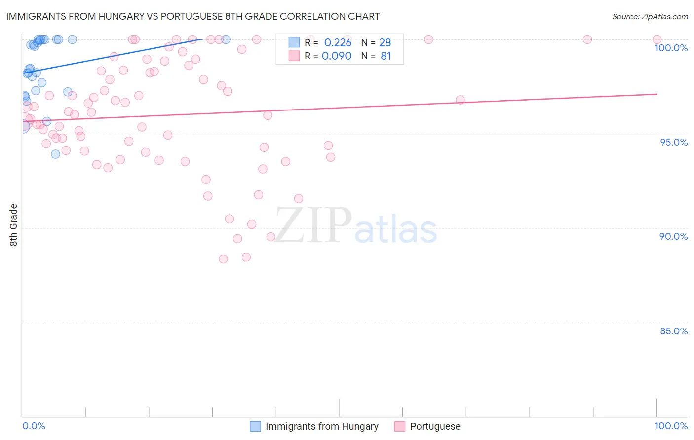 Immigrants from Hungary vs Portuguese 8th Grade