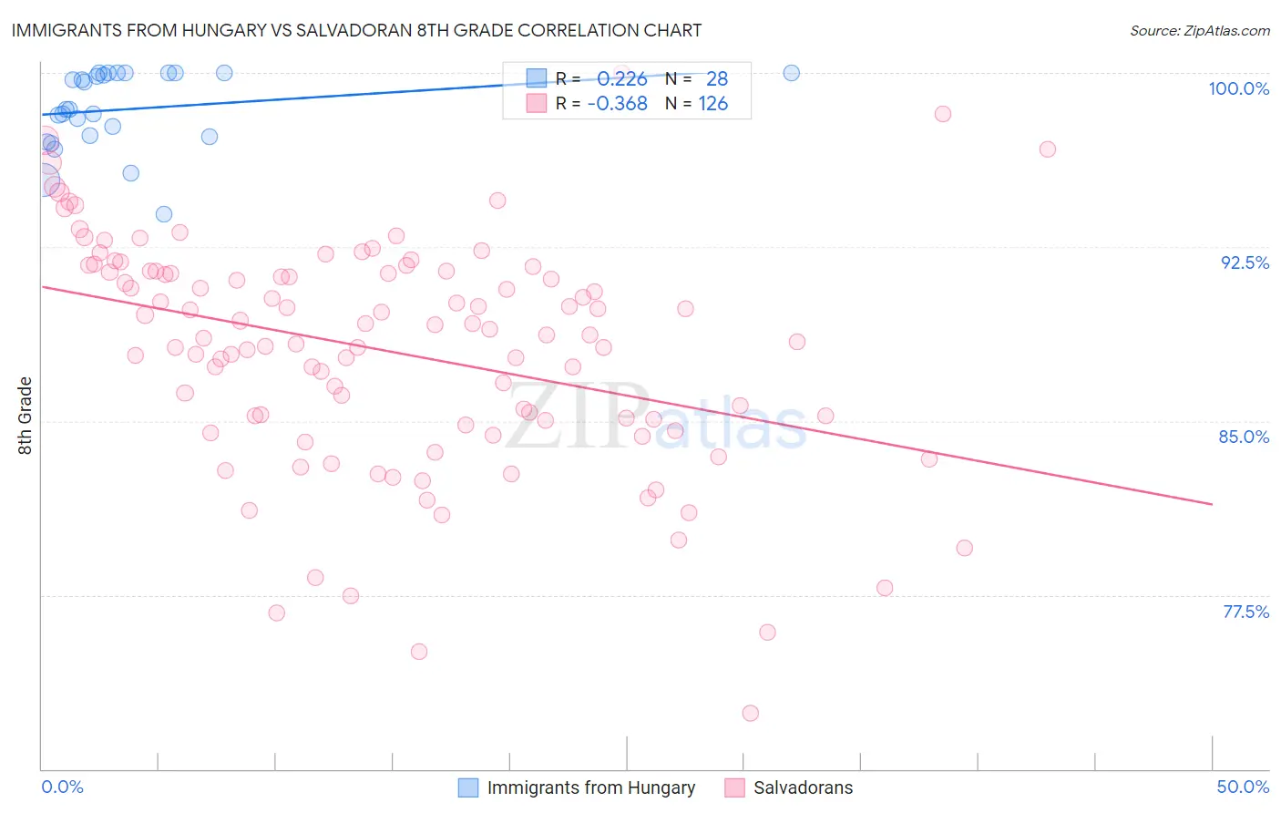 Immigrants from Hungary vs Salvadoran 8th Grade