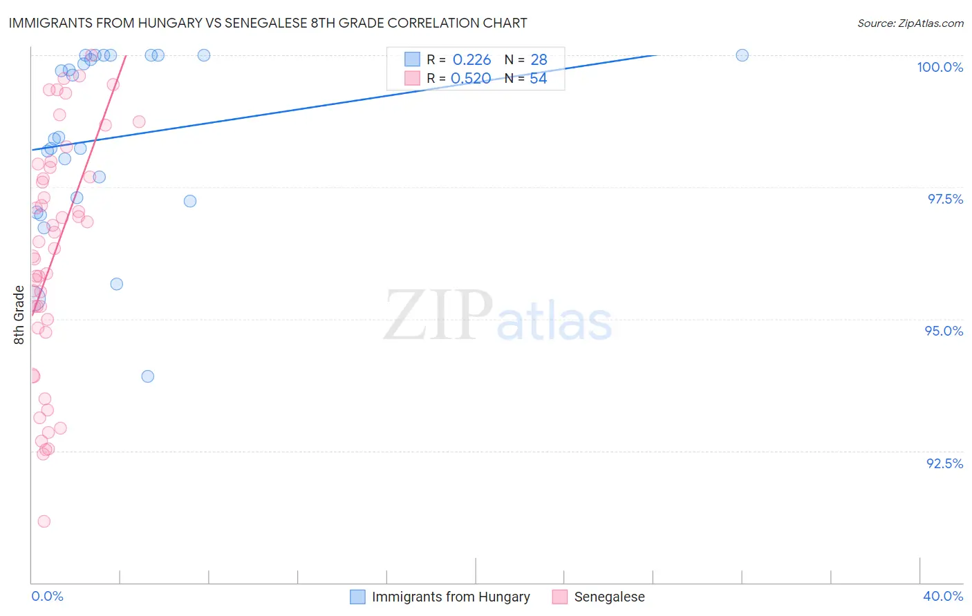 Immigrants from Hungary vs Senegalese 8th Grade