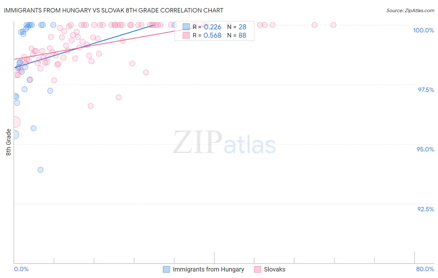 Immigrants from Hungary vs Slovak 8th Grade