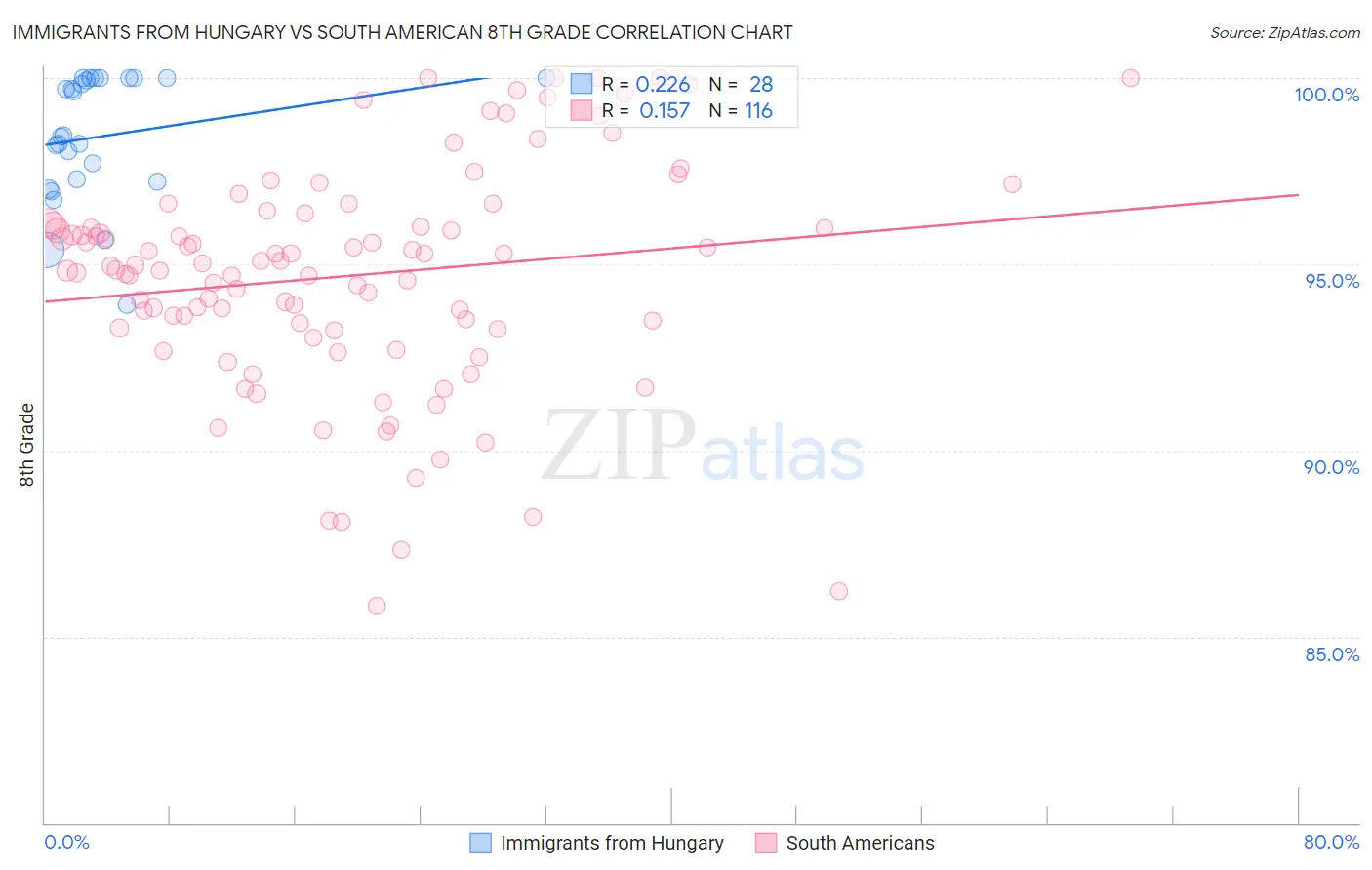 Immigrants from Hungary vs South American 8th Grade