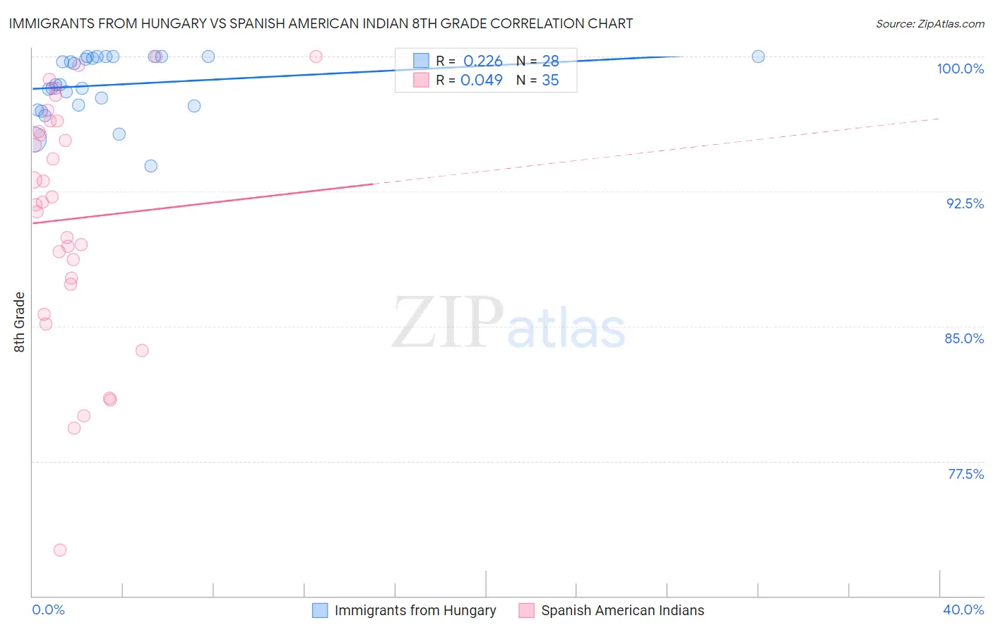 Immigrants from Hungary vs Spanish American Indian 8th Grade