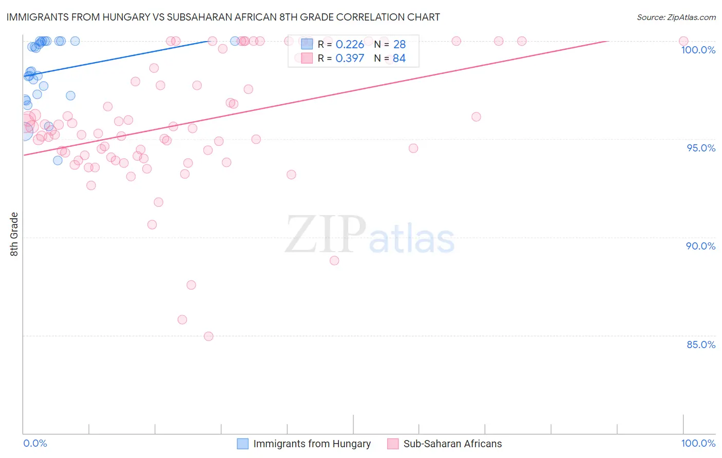 Immigrants from Hungary vs Subsaharan African 8th Grade