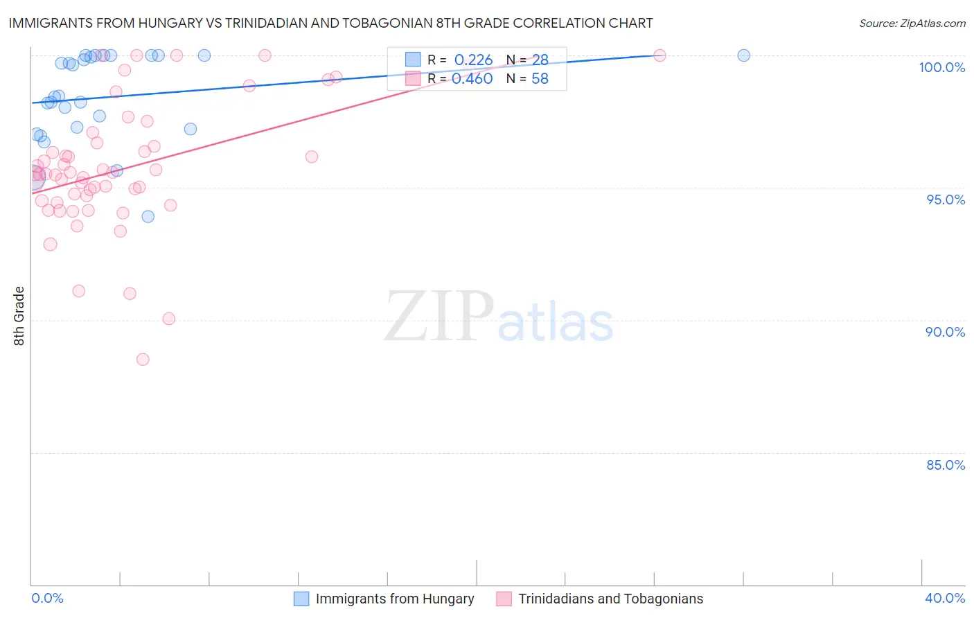 Immigrants from Hungary vs Trinidadian and Tobagonian 8th Grade